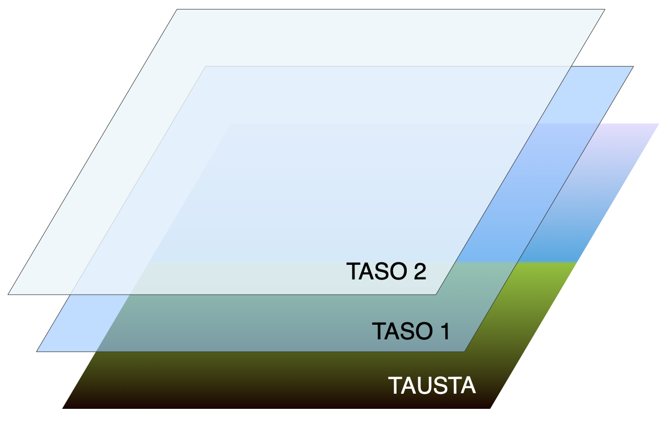 Tasot järjestyvät toisiinsa nähden ylimpänä ja alimpana oleviin. Kuva tasoista